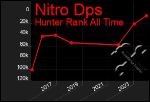 Total Graph of Nitro Dps