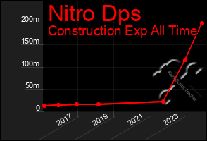 Total Graph of Nitro Dps