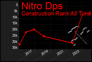 Total Graph of Nitro Dps