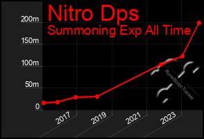 Total Graph of Nitro Dps