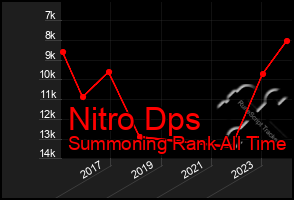 Total Graph of Nitro Dps