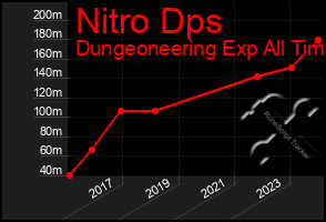 Total Graph of Nitro Dps