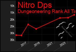 Total Graph of Nitro Dps