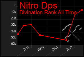 Total Graph of Nitro Dps