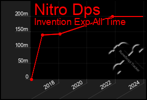 Total Graph of Nitro Dps