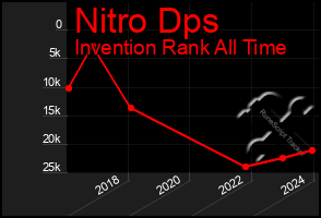 Total Graph of Nitro Dps