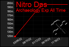 Total Graph of Nitro Dps