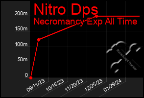 Total Graph of Nitro Dps