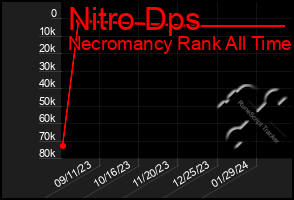 Total Graph of Nitro Dps