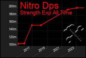 Total Graph of Nitro Dps