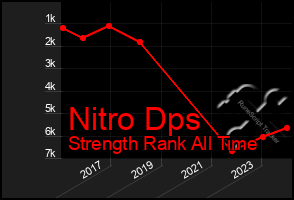 Total Graph of Nitro Dps