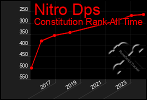 Total Graph of Nitro Dps