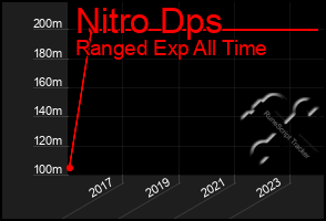 Total Graph of Nitro Dps