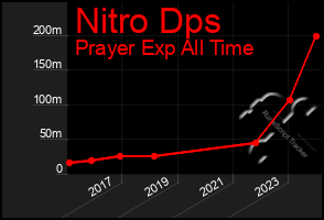 Total Graph of Nitro Dps