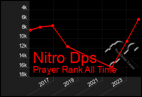 Total Graph of Nitro Dps