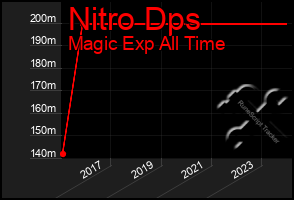 Total Graph of Nitro Dps