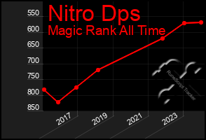 Total Graph of Nitro Dps