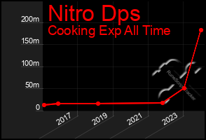 Total Graph of Nitro Dps