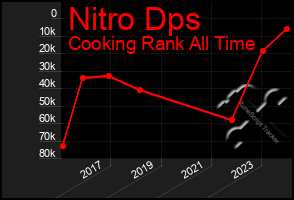 Total Graph of Nitro Dps