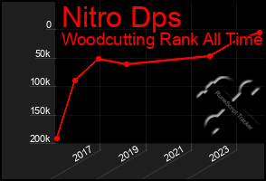 Total Graph of Nitro Dps