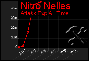Total Graph of Nitro Nelles