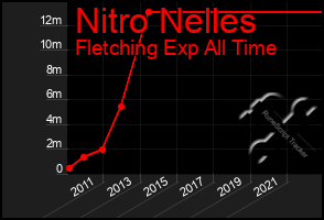 Total Graph of Nitro Nelles