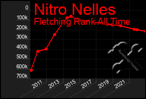 Total Graph of Nitro Nelles