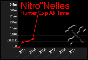 Total Graph of Nitro Nelles