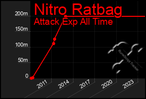Total Graph of Nitro Ratbag