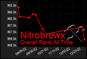 Total Graph of Nitrobrewx