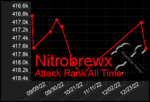 Total Graph of Nitrobrewx