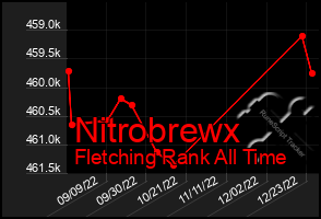 Total Graph of Nitrobrewx