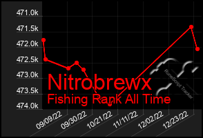 Total Graph of Nitrobrewx