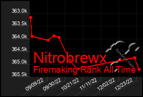 Total Graph of Nitrobrewx