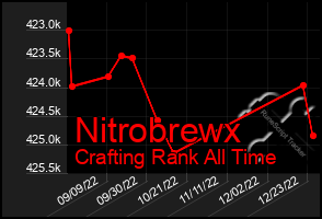 Total Graph of Nitrobrewx