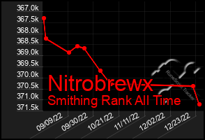 Total Graph of Nitrobrewx