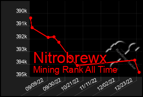 Total Graph of Nitrobrewx