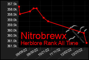 Total Graph of Nitrobrewx