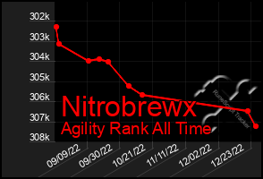 Total Graph of Nitrobrewx