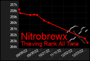 Total Graph of Nitrobrewx