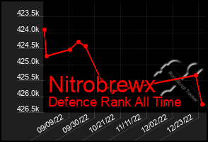 Total Graph of Nitrobrewx