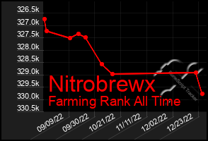 Total Graph of Nitrobrewx