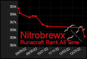 Total Graph of Nitrobrewx