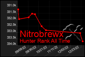 Total Graph of Nitrobrewx