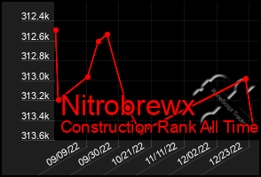 Total Graph of Nitrobrewx