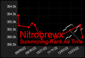 Total Graph of Nitrobrewx