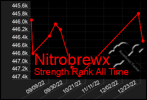 Total Graph of Nitrobrewx