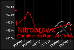 Total Graph of Nitrobrewx