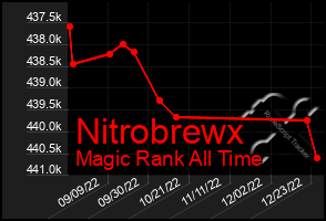 Total Graph of Nitrobrewx