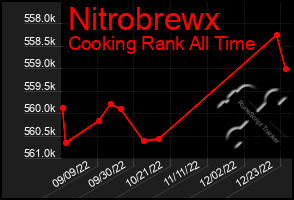 Total Graph of Nitrobrewx